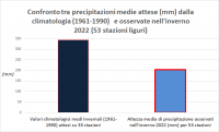 Inverno ligure con poca pioggia e temperature più elevate della media