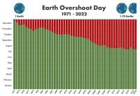 Earth overshoot day, esaurite le risorse naturali per il 2022