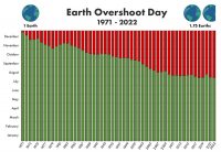 Earth overshoot day, esaurite le risorse naturali per il 2022