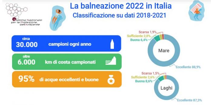 Balneazione 2022