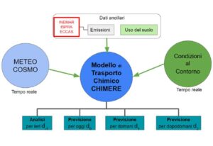 Analisi e previsioni qualità dell’aria, una valutazione dei modelli di Arpae