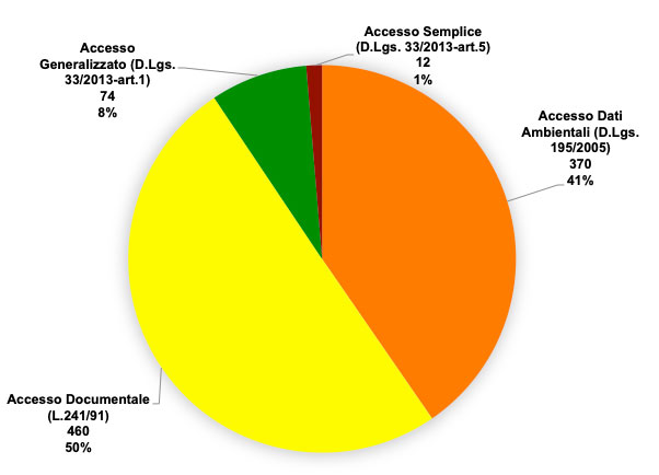 Fig. 1 - Tipologia di accesso. Dati 2021-2022
