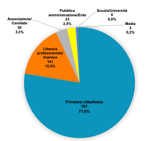 Fig. 2 - Tipologie dei richiedenti. Dati 2021-2022
