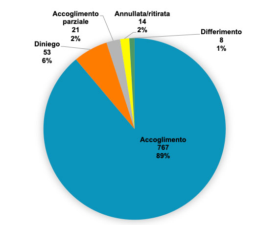 Fig. 3 - Esito delle richieste. Dati 2021-2022
