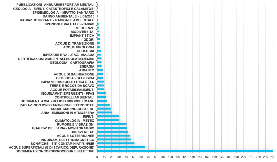 Fig. 6 - Tematiche oggetto delle richieste - dettaglio. Dati 2021-2022
