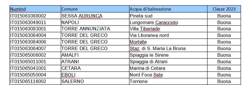 Riparte il monitoraggio delle acque di balneazione in Campania